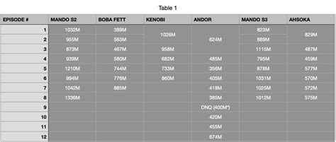 how many people watch star wars the clone wars|star wars acolyte viewership numbers.